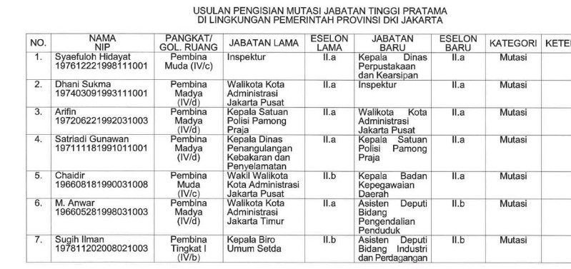 Mutasi Pejabat Tinggi Pratama./ist